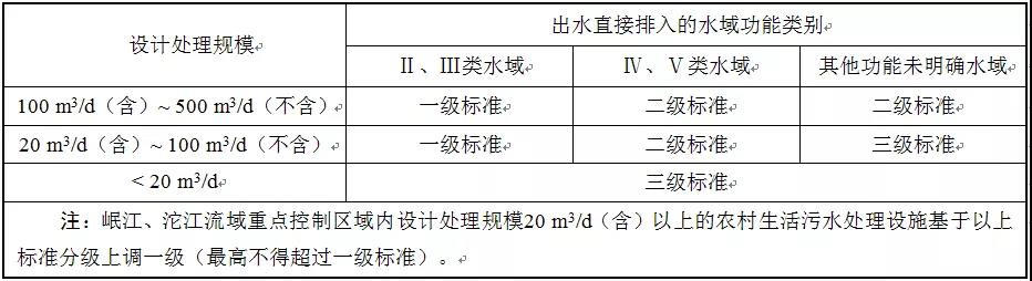 2020年1月1日实施！四川印发《农村生活污水处理设施水污染物排放标准》