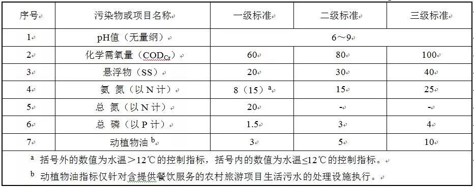 2020年1月1日实施！四川印发《农村生活污水处理设施水污染物排放标准》